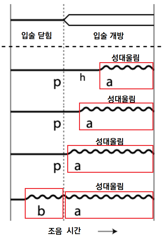 파열음 시리즈 : 네이버 블로그