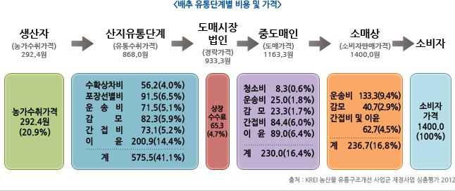 대해유통 이미지
