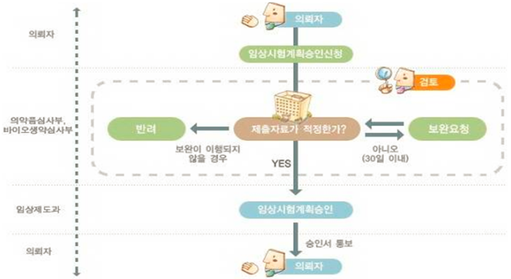 IND Application Process : 네이버 블로그