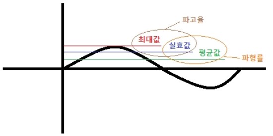 2. 정현파 교류 - 파형률과 파고율 : 네이버 블로그