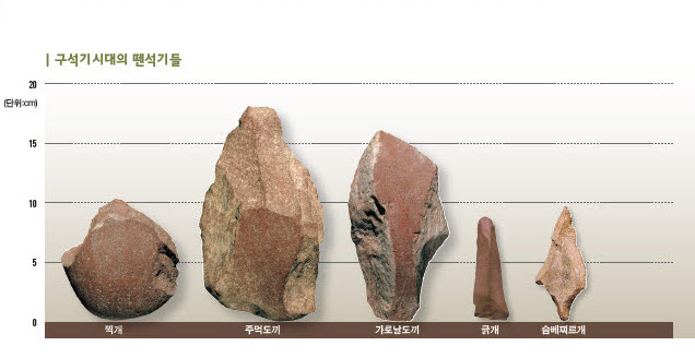 같은 듯 다른 사진! - '뗀석기'의 발달 : 네이버 블로그