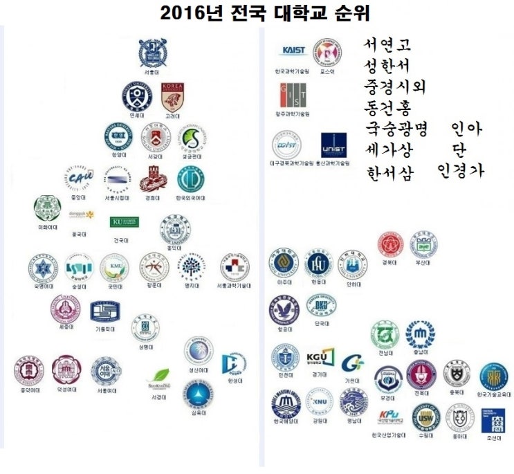 2016, 2017 수도권대학 대학교 배치표 및 순위 (정시, 전국대학순위,공대순위,이과순위,문과순위) : 네이버 블로그 2016, 2017 수도권대학 대학교 배치표 및 순위 (정시, 전국대학순위,공대순위,이과순위,문과순위) : 네이버 블로그