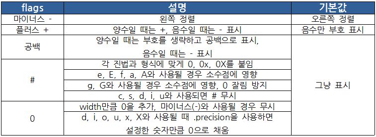 C언어 정리하기 - printf() 출력 형식 : 네이버 블로그