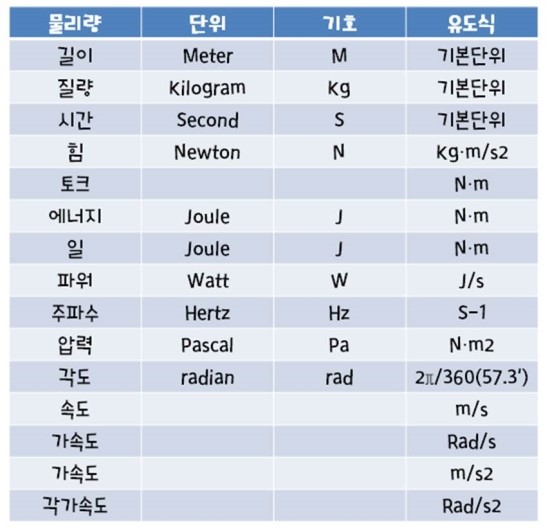 생체역학 2] 물리량과 단위계 : 네이버 블로그