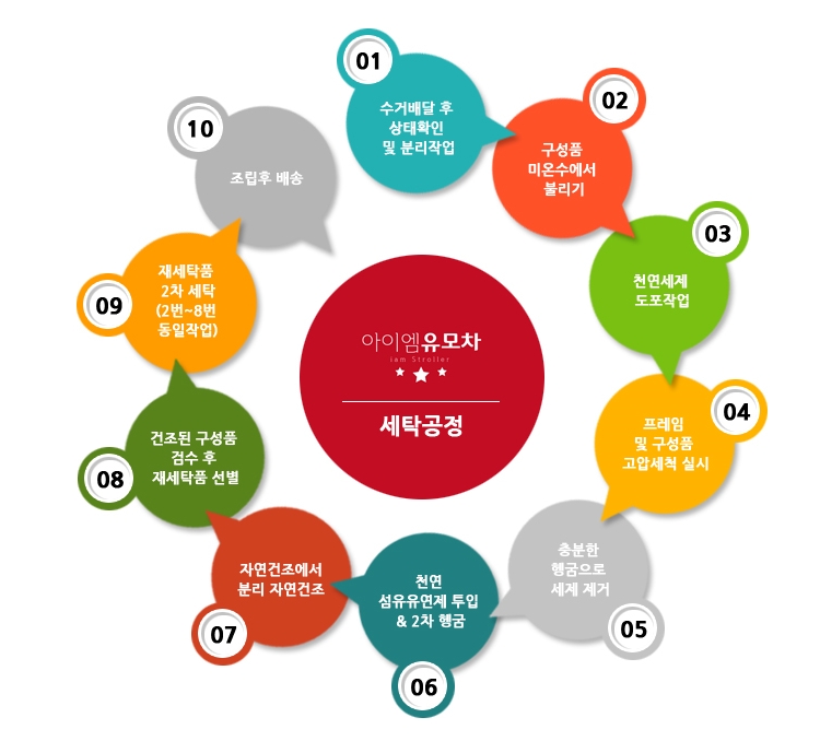 아이엠유모차 이미지