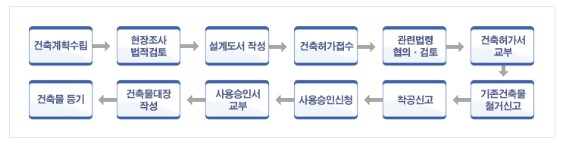 건축허가에서 준공까지 절차 (필요서류 및 도면)준공자금/공사자금대출 : 네이버 블로그