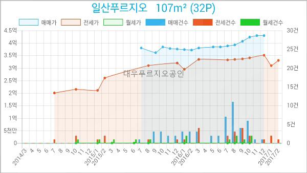 이마트에브리데이 일산2호점 이미지