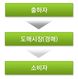 농산물수집상 이미지