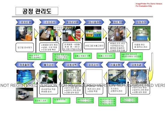 SQ인증-5 스타 사출성형 제조공정도-검교정 폐기까지 프로세스 제조 공정도- 원재료 수입검사 플로우차트/ QC공정도 /포장공정 ...