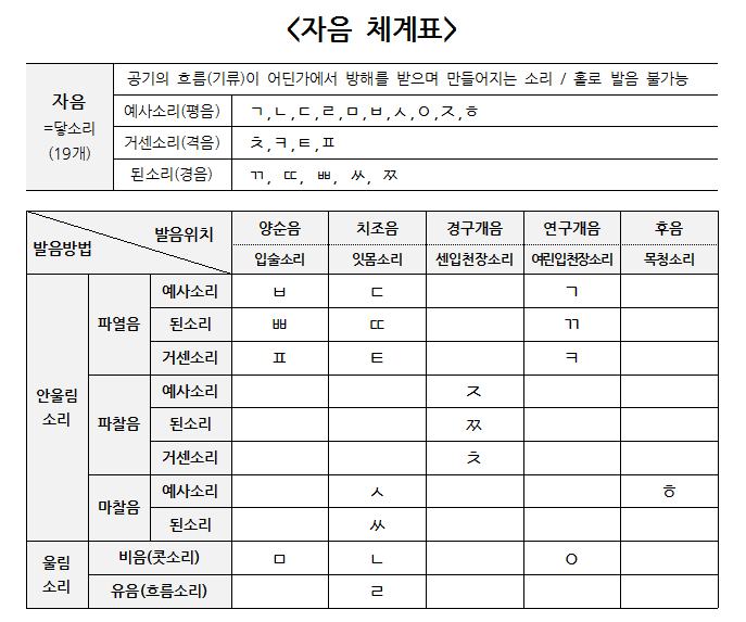 국어 _자음과 단모음 체계표 : 네이버 블로그