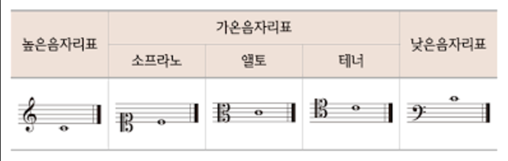 화성학 기초 - 기초음악이론12. (보표,딴이름한소리,음자리표,음이름,계이름,기준음,온음,반음,변화표...) : 네이버 블로그