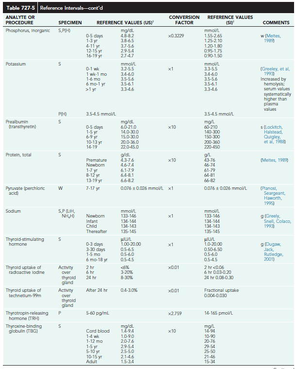 Pediatrics/PD 1 - vital sign RR BP HR, CBC, ABGA normal range 소아 정상치