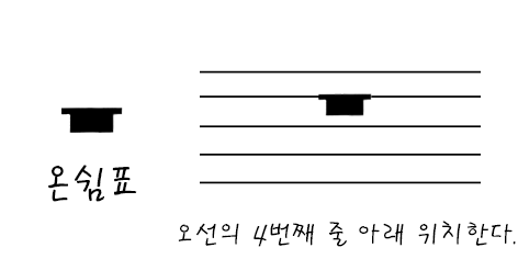 [기초 이론편] 제 5강의 음표와 쉼표 익히기 : 네이버 블로그