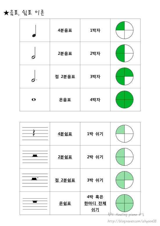 [기초 이론편] 제 5강의 음표와 쉼표 익히기 : 네이버 블로그