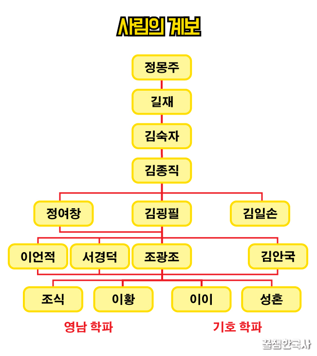 사림의 계보 : 네이버 블로그