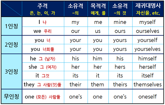 대명사 이미지