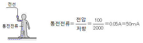 152. 감전 과 감전전류 : 네이버 블로그