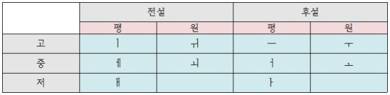 (언어재활) 우리나라 말의 자음표, 모음표, 출현연령단계표 : 네이버 블로그