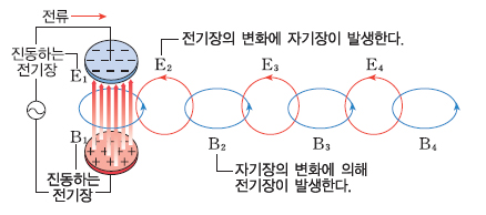전자기파의 발생 & 전자기파의 종류와 이용 : 네이버 블로그 전자기파의 발생 & 전자기파의 종류와 이용 : 네이버 블로그