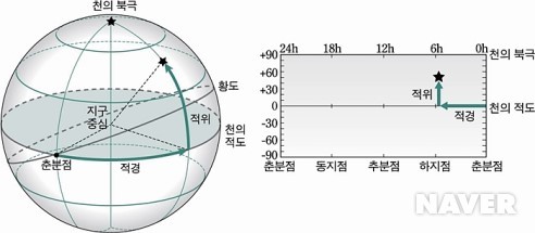 적도좌표계와 황도좌표계 : 네이버 블로그