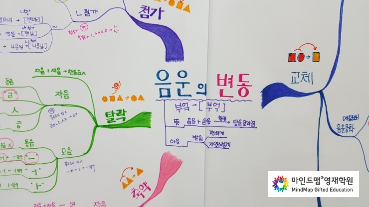 [교과 마인드맵#143] 국어문법 음운의 변동 : 네이버 블로그