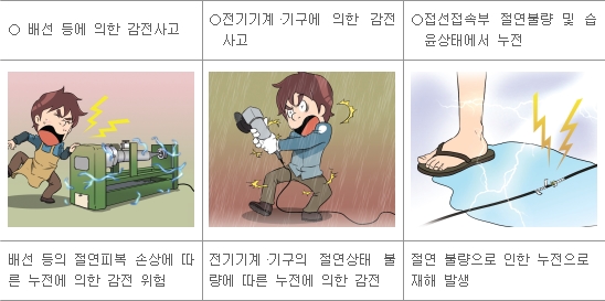 전기기계, 기구 및 전선의 누전에 의한 감전 안전대책 : 네이버 블로그