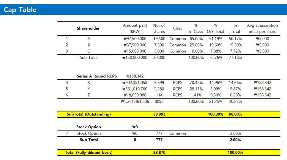 Startup Cap Table Examaple 네이버 블로그