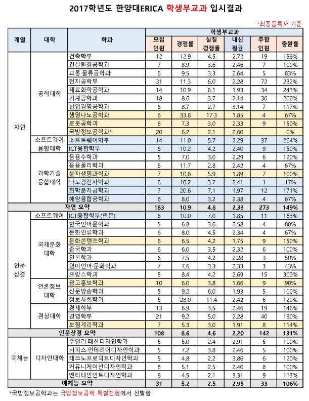 한양대 에리카 수시등급(2017학년도) : 네이버 블로그