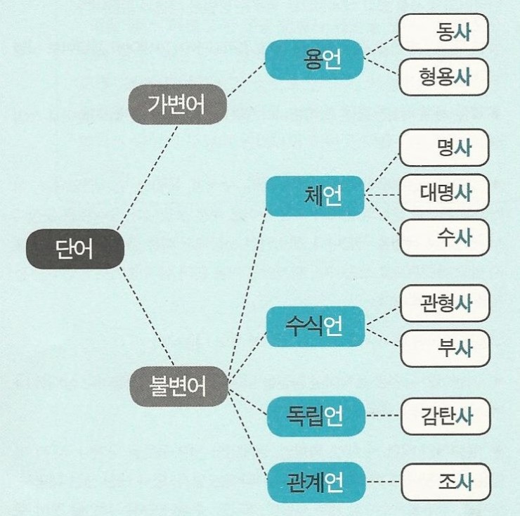 (광명소하/안양/시흥/목감/옥길/언어치료)한국어 9품사 체계 : 네이버 블로그