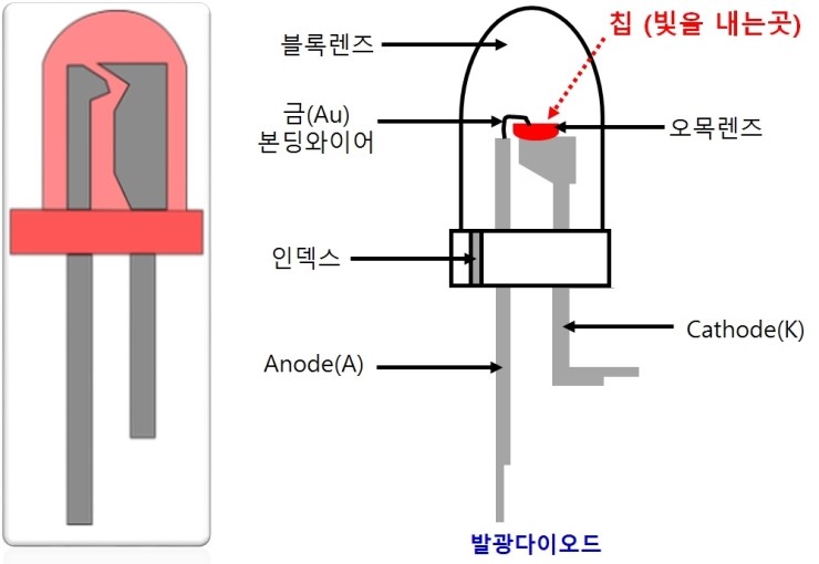 LED란? Light Emitting Diode,발광다이오드 : 네이버 블로그