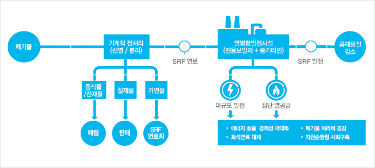 [한국전력공사/IMPULSE] SRF발전 (고형연료발전) : 네이버 블로그