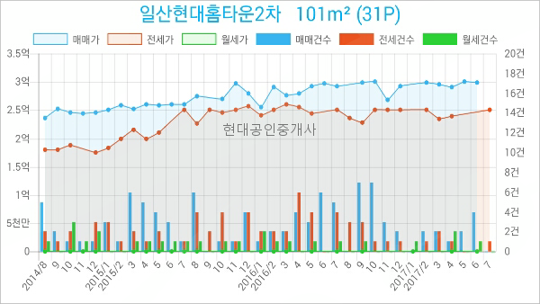 이마트에브리데이 일산2호점 이미지