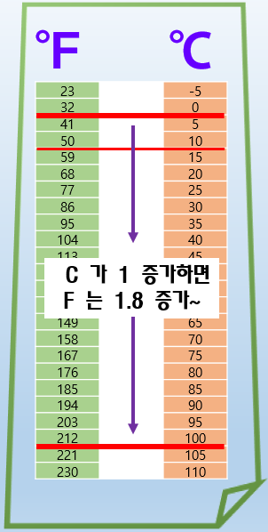 섭씨온도 이미지
