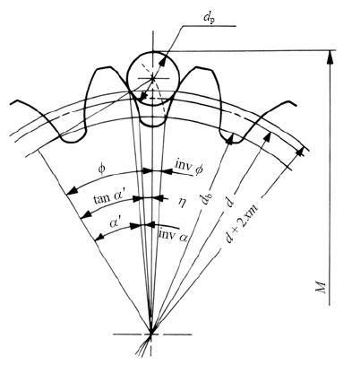 기어 검사법? 측정법? Inspection methods of Gears : 네이버 블로그