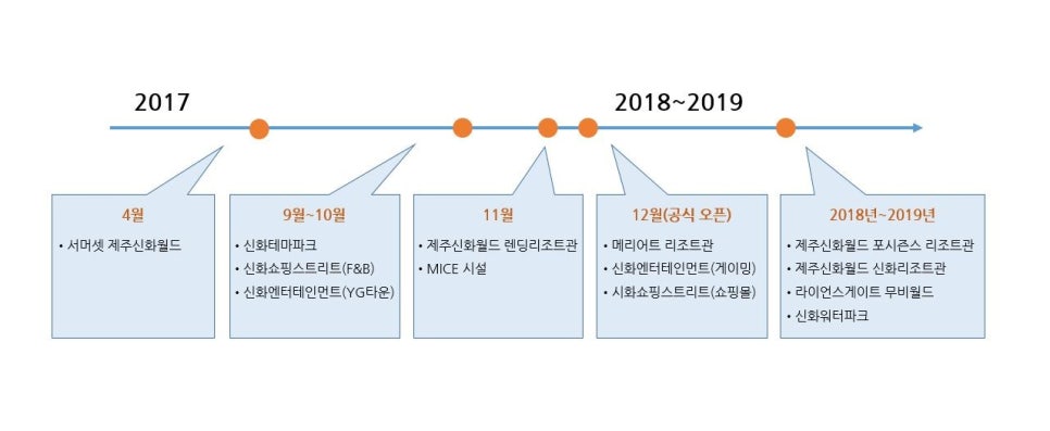 신세계푸드제주신화월드 이미지