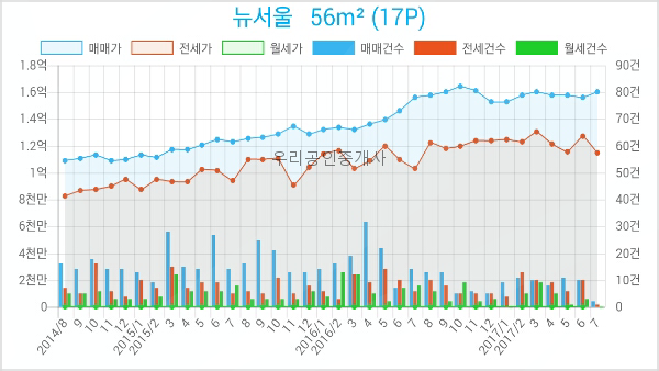뉴하나로외과의원 이미지