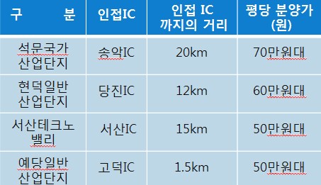 고덕IC(대전) 이미지