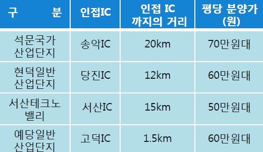 고덕IC(대전) 이미지