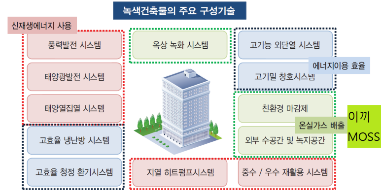 녹색건축인테리어 이미지