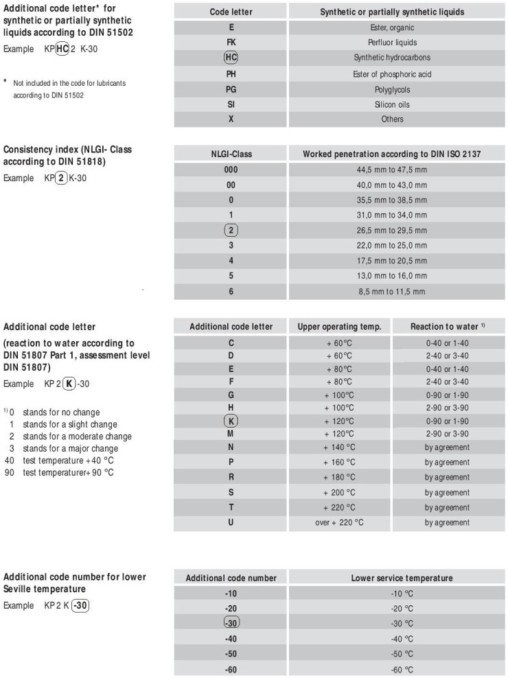 DIN Standards Lubrication Guide Applicable (윤활제 적용을 위한 DIN 규격 DIN