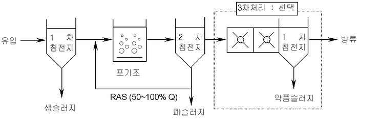 표준활성슬러지법 + 3차처리 (물리화학적 처리), 고도처리공법, 고도처리공정 : 네이버 블로그