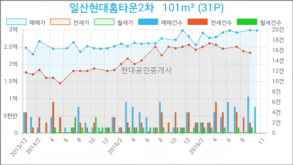 이마트에브리데이 일산2호점 이미지