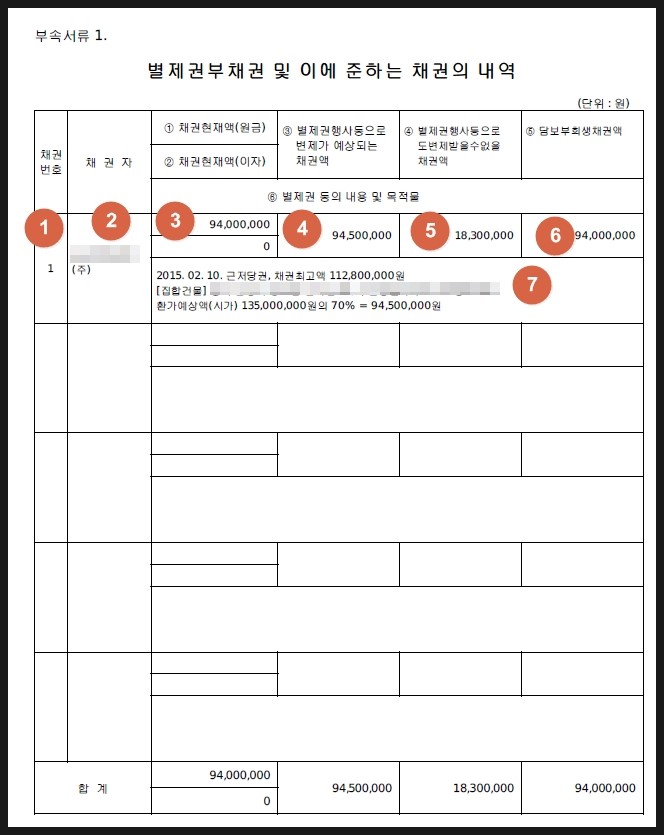 [개인회생 신청방법/작성사례] 별제권부 채권 및 이에 준하는 채권의 내역 : 네이버 블로그