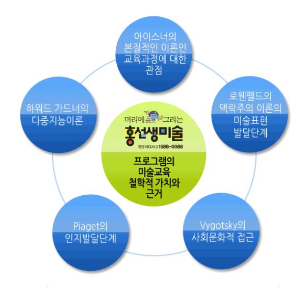 홍선생미술 위례성남지사 이미지