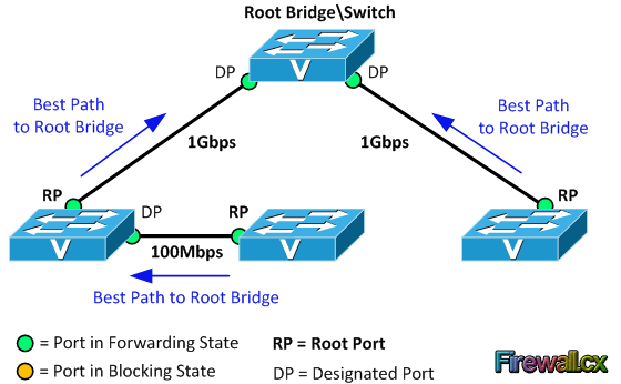 Root Bridge Cost 2017/01/26 Network _ 스패닝트리 알고리즘(STP), root bridge, designated port, non ...