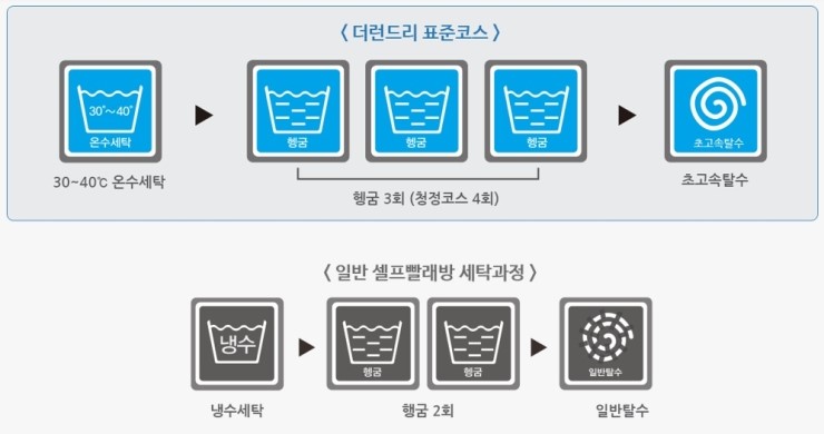 더런드리셀프빨래방 이미지
