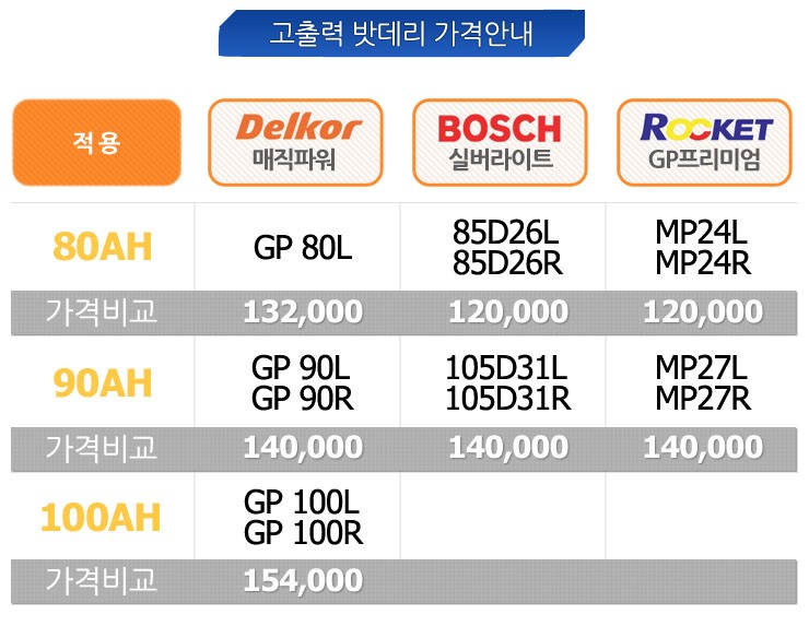 진주자동차밧데리할인매장 이미지