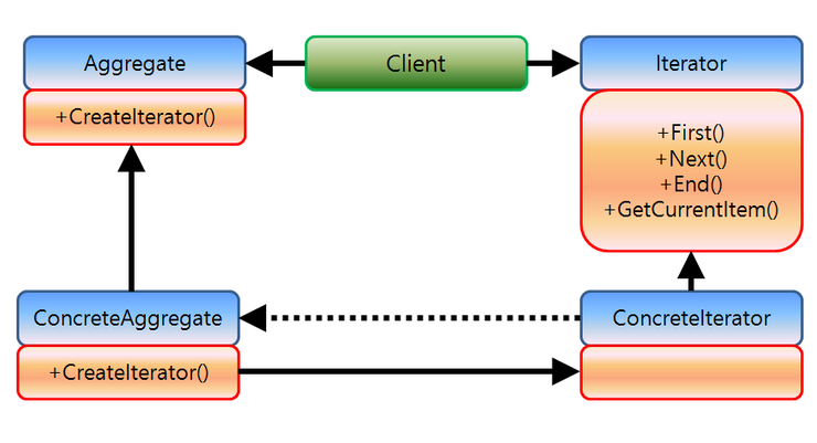 게임으로 배우는 GOF 디자인 패턴 열 여섯번째 - Iterator( Learning Design Patterns by ...