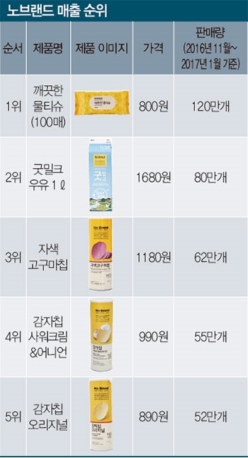 노브랜드 고양행신점 이미지