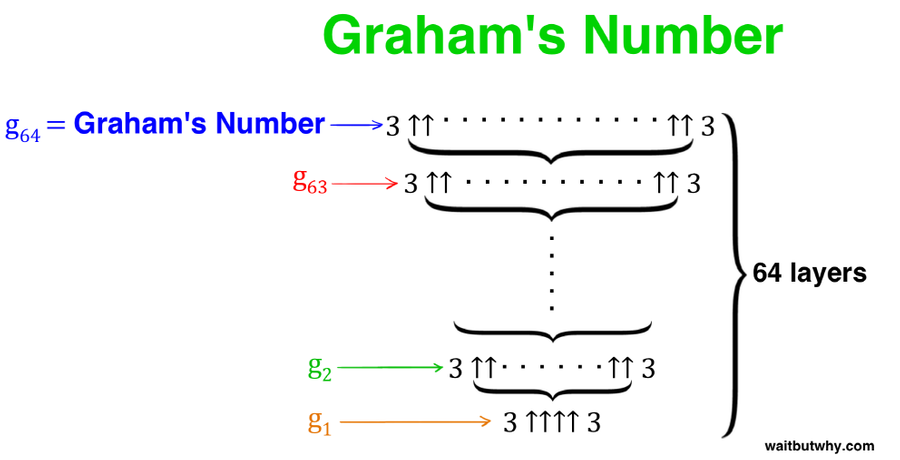 그레이엄 수(Graham's Number) :: 숫자 단위의 종류(2) : 네이버 블로그